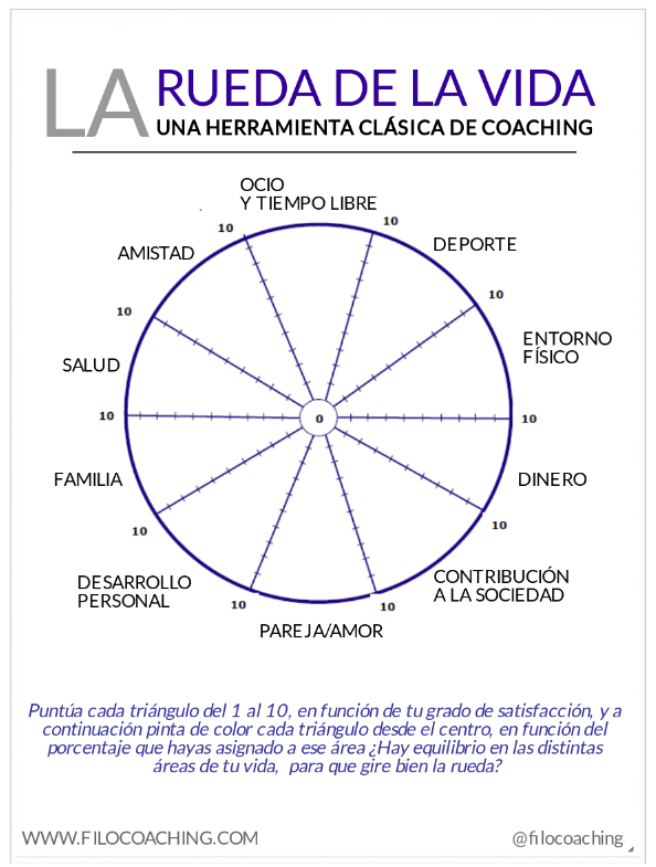 la rueda de la vida 